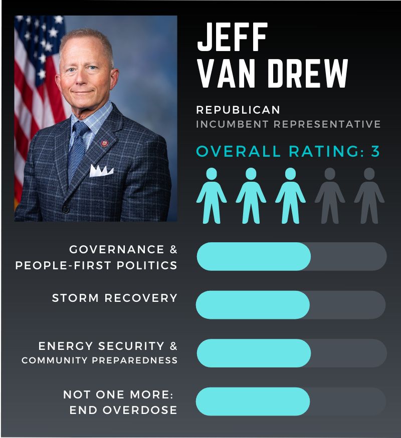 Jeff Van Drew Election Scorecard